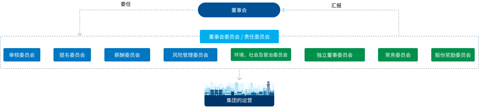 以下为公司的管治构架图：